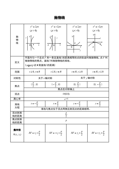 高中数学抛物线经典性质的总结附精选提升训练练习题(含答案)