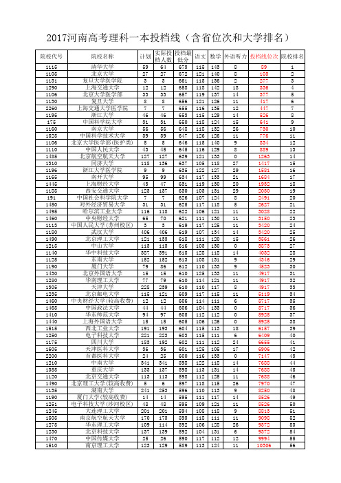 2017河南高考理科一本投档线(含省位次和大学排名排序版)