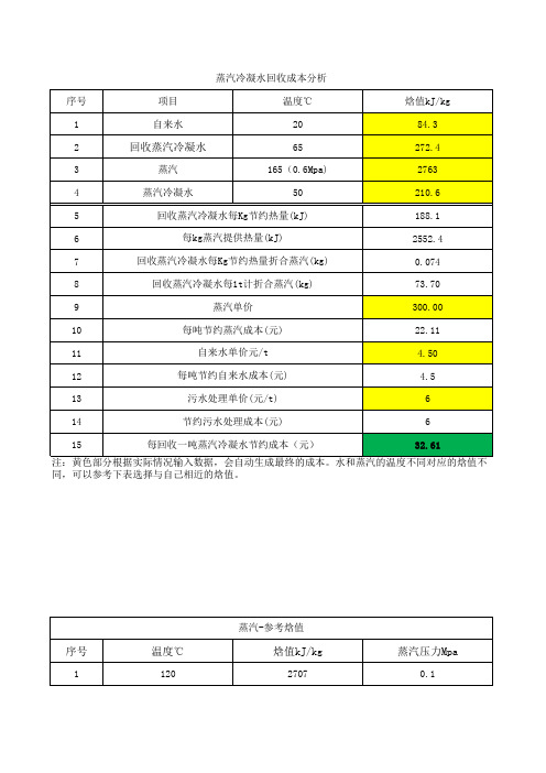 蒸汽冷凝水回收成本分析