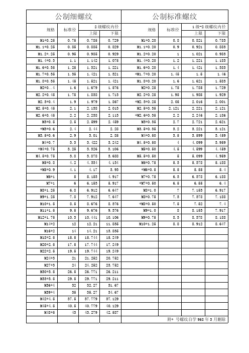 公制英制美制粗细螺纹规格大全