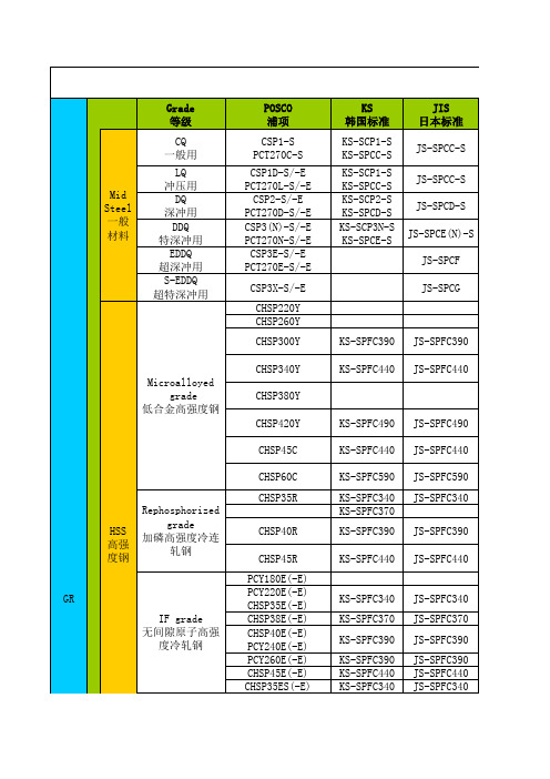 原创整理很全的材料对照表