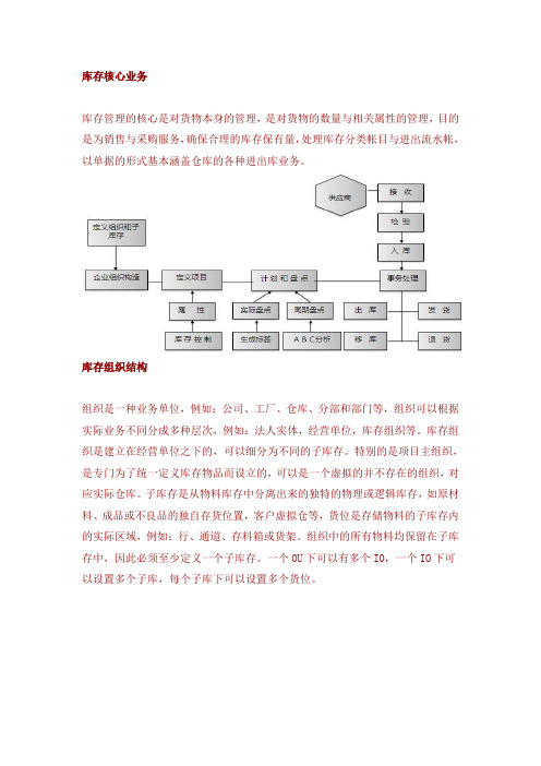 OracleERP-库存管理