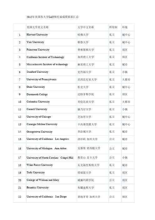 2012年美国各大学SAT和托福成绩要求汇总