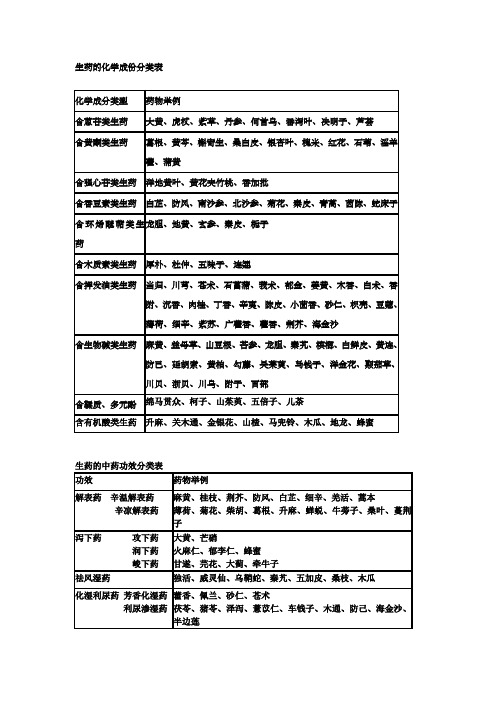 生药化学成份表