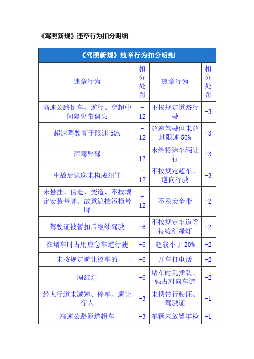 《驾照新规》违章行为扣分明细