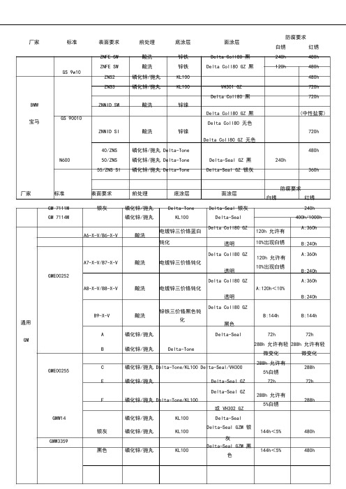 达克罗涂层盐雾标准