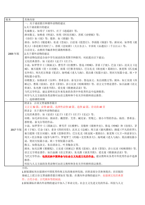 高中语文必读书目