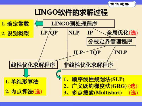 lingo解非线性规划