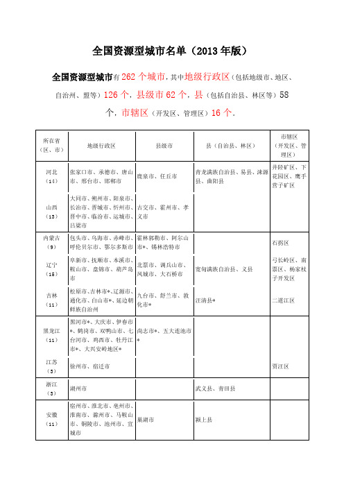 全国262个资源型城市名单(2013-2020)