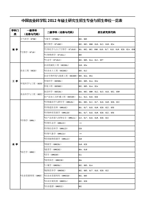 中国农业科学院2012年硕士研究生招生专业与招生单位一览表