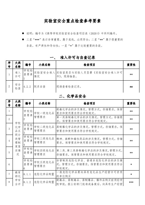 中山大学2021年实验室安全重点检查参考要素