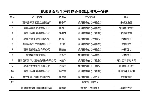 夏津县食品生产获证企业基本情况一览表