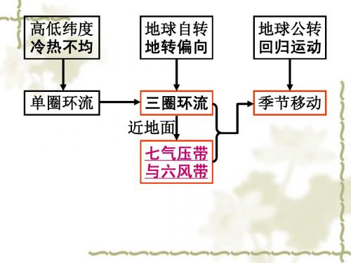 2.2.2-2.2.3-气压中心和季风环流