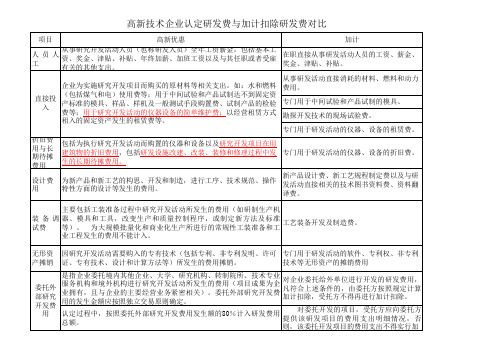 高新技术企业认定研发费与加计扣除研发费对比