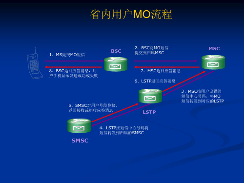 LTE-短信发送流程