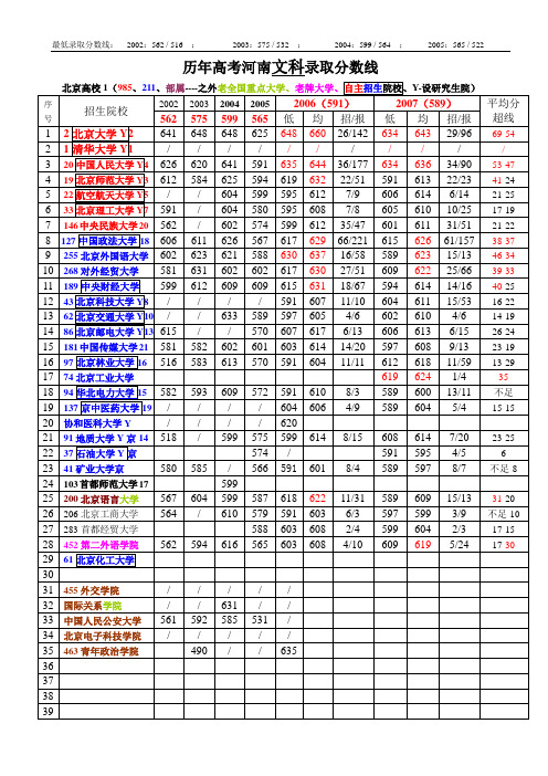 历年高考高校河南录取分数线(文科)