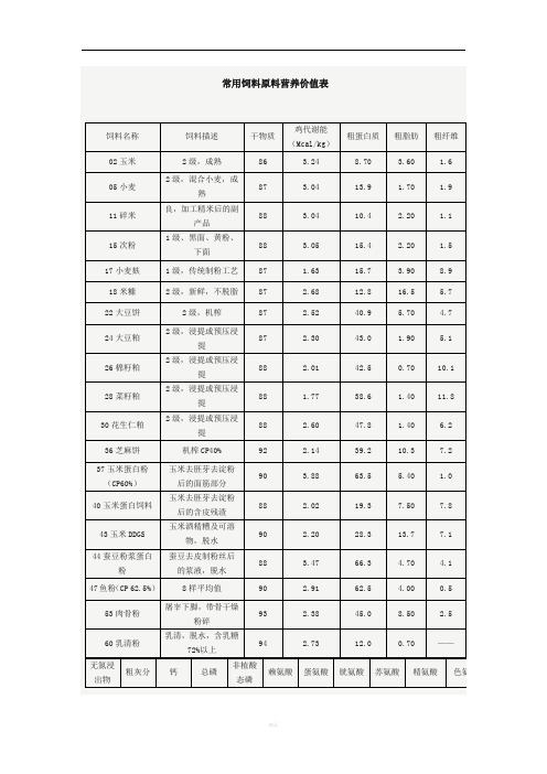常用饲料原料营养价值表