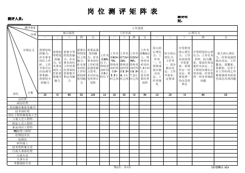 岗位测评矩阵表1