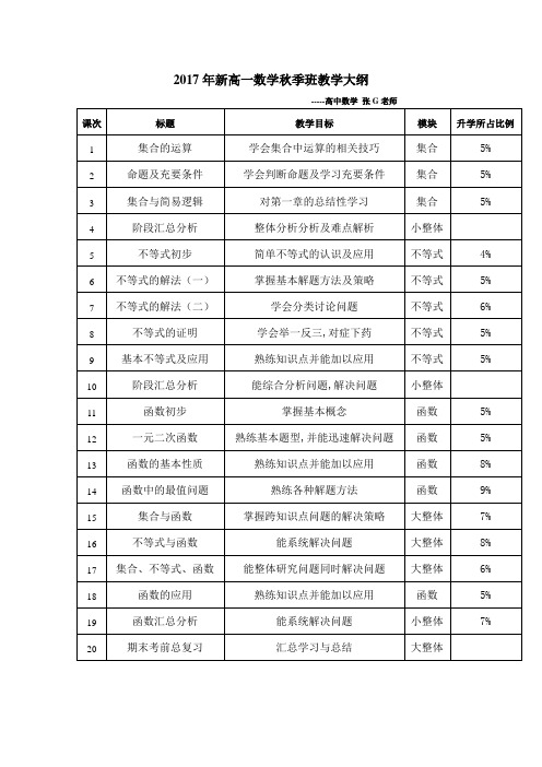 杨浦高中培训杨浦初中培训新王牌资料2017年高中数学秋季班教学大纲