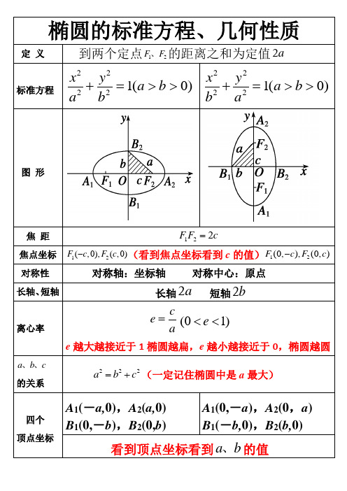 椭圆双曲线知识点(最权威最好)