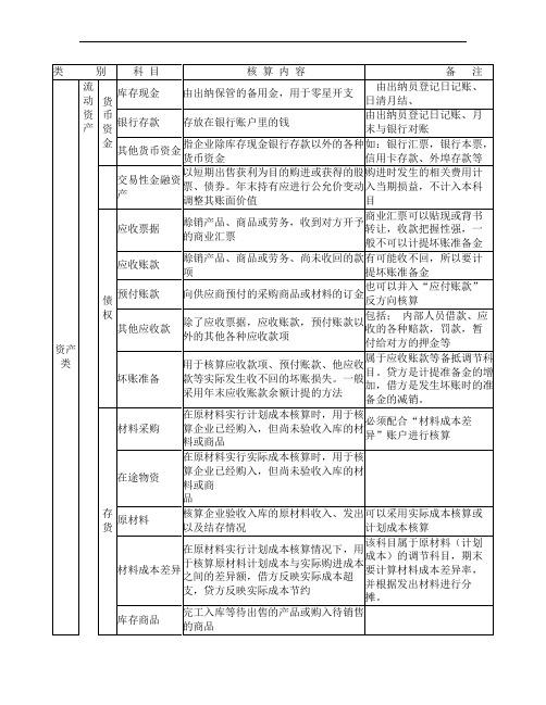 会计科目核算内容明细表