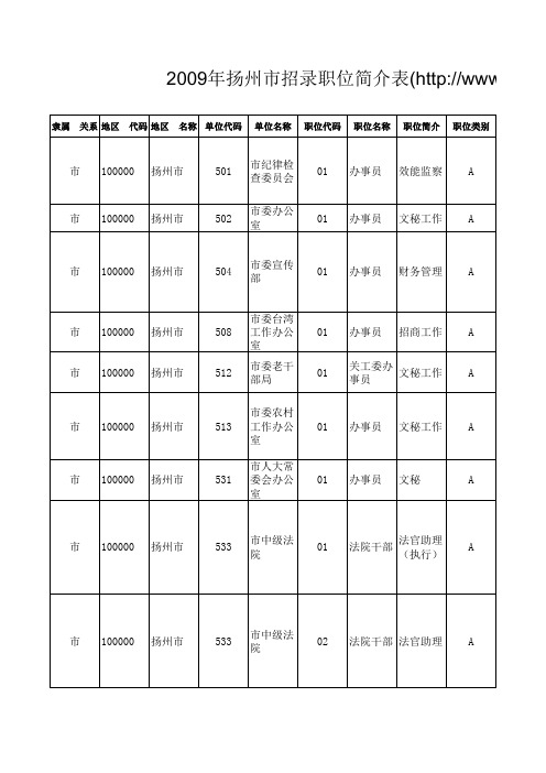 2009年扬州市招录职位简介表