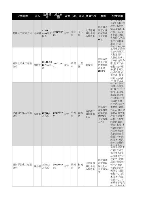 2021年浙江省化工行业企业名录2736家