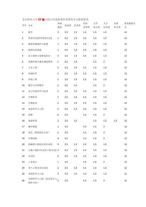 北京林业大学07版全校公共选修课各类课程学分最低要求