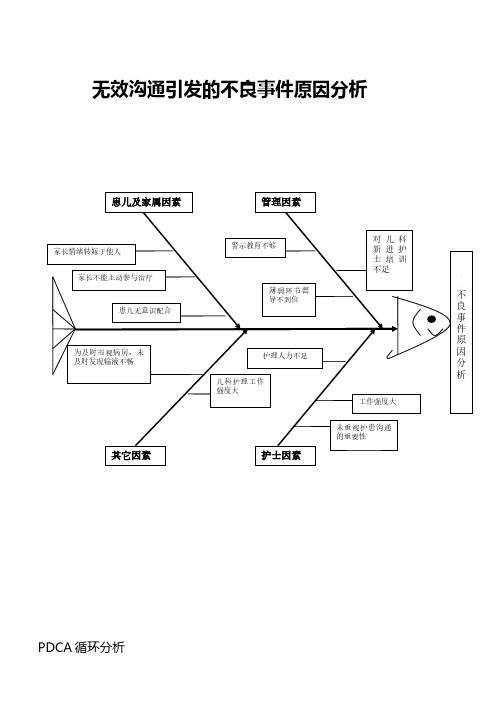 不良事件鱼骨图分析