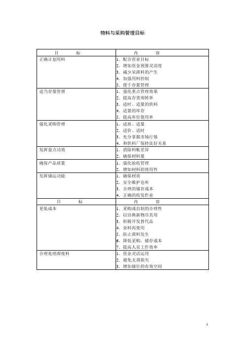 物料与采购管理目标