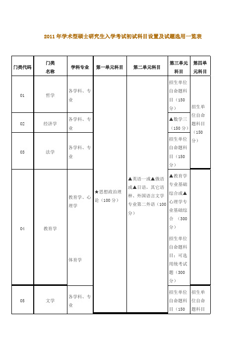 (精选文档)学术型硕士研究生入学考试初试科目设置及试题选用一览表