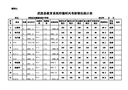 师德考核统计表