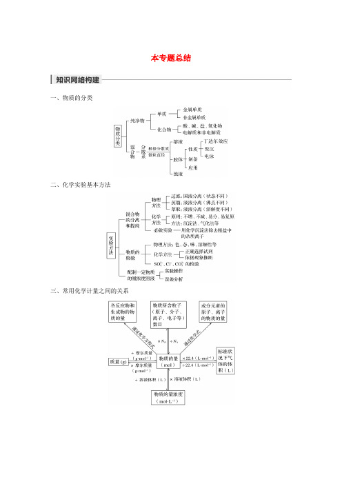 2019-2020学年高中化学 专题1 化学家眼中的物质世界本专题总结学案 苏教版必修1