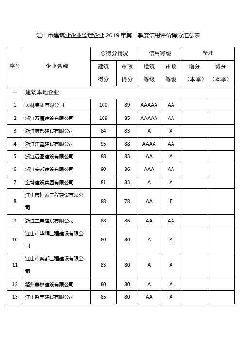 江山市建筑业企业监理企业2019年第二季度信用评价得分汇总