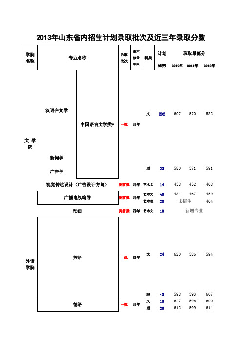 青岛大学历年录取分数线与省线比对