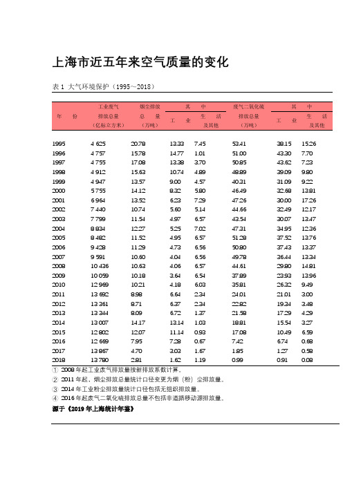 上海市近五年来空气质量的变化