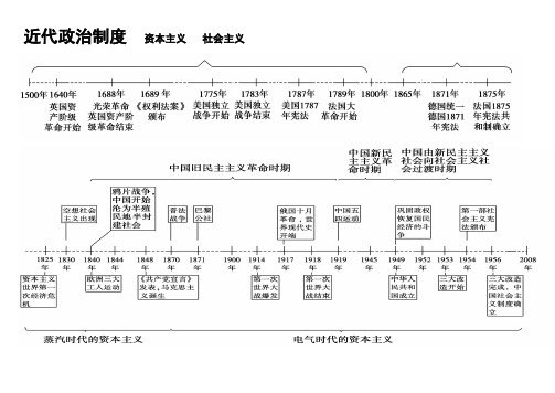 高中历史专题时间轴、大框架