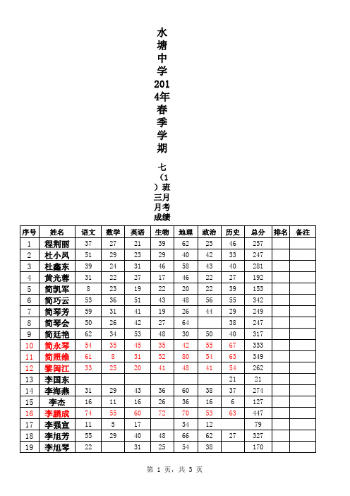 七(1)班3月考成绩登记表