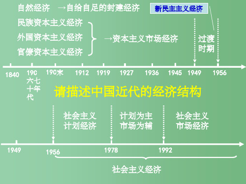 高考历史二轮复习 新中国的经济建设