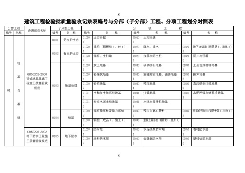 工程检验批记录表编号及使用施工质量验收规范对照表