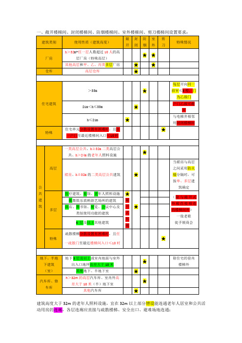 建筑防火(敞开、封闭、防烟、室外楼梯间、避难层、避难走道、隔间、下沉式设置要求)