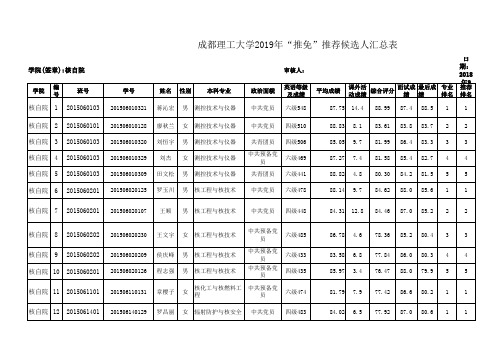 成都理工大学核技术与自动化工程学院2019年优秀应届本科毕业生免试攻读研究生推荐候选人