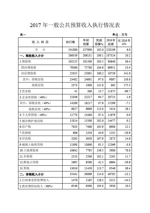 2017年一般公共预算收入执行情况表