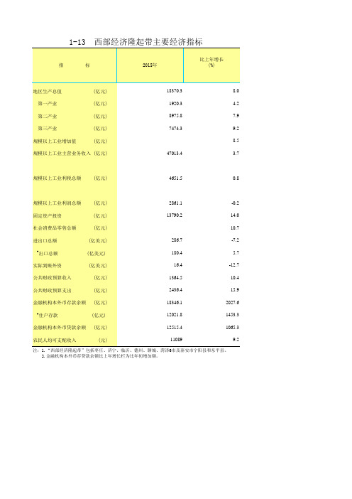 山东统计年鉴2016社会经济发展指标：西部经济隆起带主要经济指标