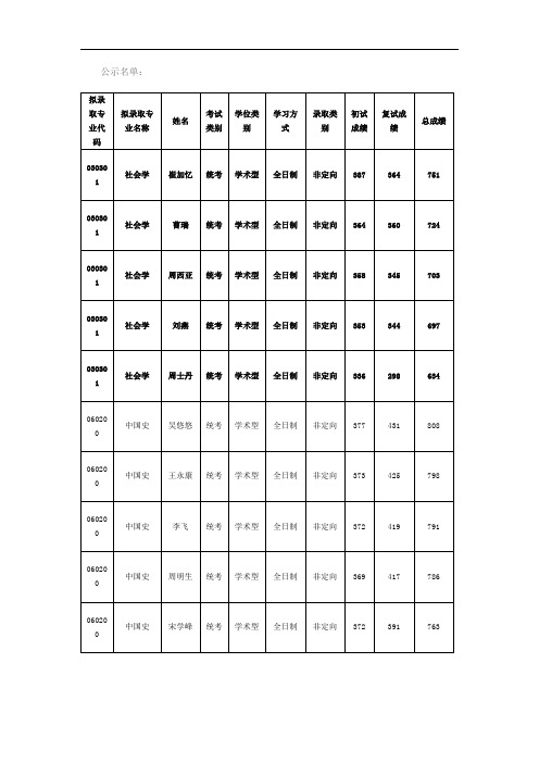 苏州大学社会学院2019年硕士研究生拟录取名单公示