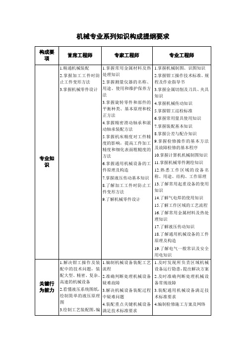 机械专业系列知识构成提纲要求