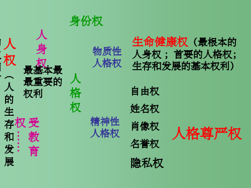 八年级政治下册 2.4.1 人人享有人格尊严权课件3 新人教版