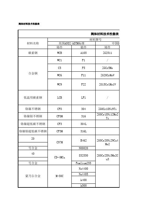 常用阀门铸件材料