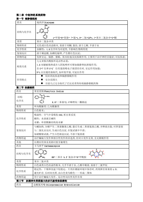 药物化学重点