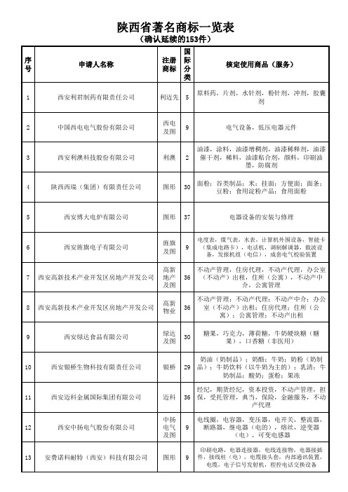 陕西省著名商标一览表